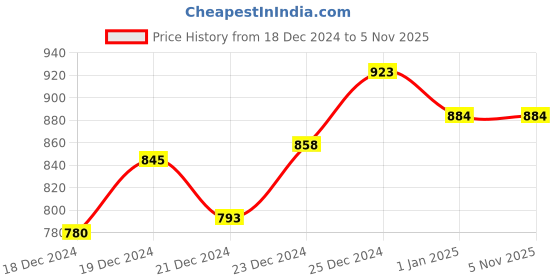 tatacliq.com Annabelle by Pantaloons Black Mid Rise Tights annabelle by pantaloons Price History Graph from 18 Dec 2024 to 4 Nov 2025