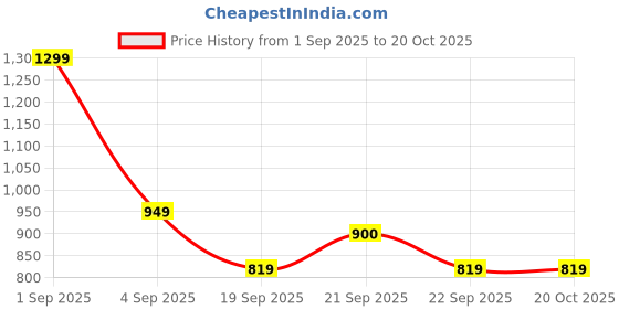 tatacliq.com Annabelle by Pantaloons Black Mid Rise Tights annabelle by pantaloons Price History Graph from 1 Sep 2025 to 20 Oct 2025