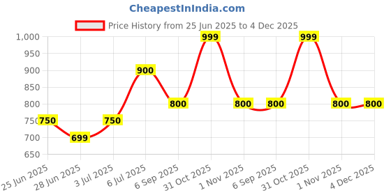 tatacliq.com Annabelle By Pantaloons Black Mid Rise Treggings annabelle by pantaloons Price History Graph from 25 Jun 2025 to 4 Dec 2025
