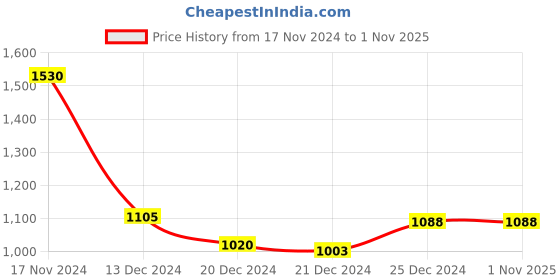 tatacliq.com Annabelle by Pantaloons Black Mid Rise Trousers annabelle by pantaloons Price History Graph from 17 Nov 2024 to 1 Nov 2025