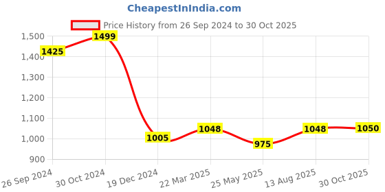 tatacliq.com Annabelle by Pantaloons Black Mid Rise Trousers annabelle by pantaloons Price History Graph from 26 Sep 2024 to 30 Oct 2025