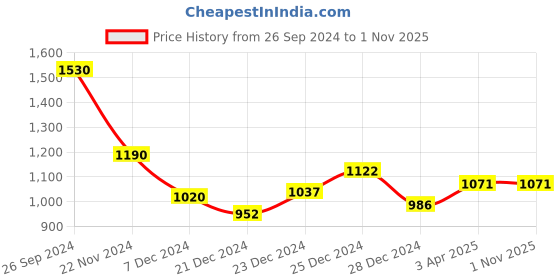 tatacliq.com Annabelle by Pantaloons Black Mid Rise Trousers annabelle by pantaloons Price History Graph from 26 Sep 2024 to 31 Oct 2025