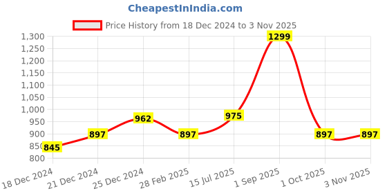 tatacliq.com Annabelle by Pantaloons Black Mid Rise Trousers annabelle by pantaloons Price History Graph from 18 Dec 2024 to 2 Nov 2025