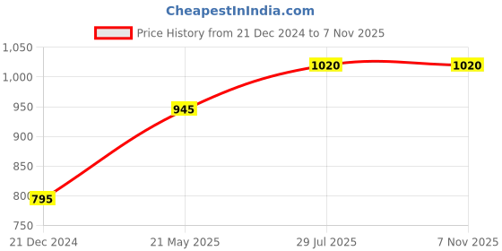 tatacliq.com Annabelle by Pantaloons Black Mid Rise Trousers annabelle by pantaloons Price History Graph from 21 Dec 2024 to 7 Nov 2025