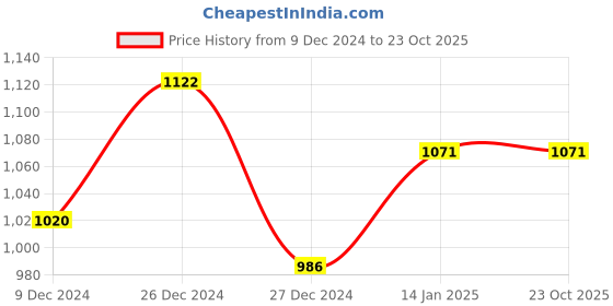 tatacliq.com Annabelle by Pantaloons Black Mid Rise Trousers annabelle by pantaloons Price History Graph from 9 Dec 2024 to 22 Oct 2025
