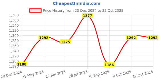 tatacliq.com Annabelle by Pantaloons Black Mid Rise Trousers annabelle by pantaloons Price History Graph from 20 Dec 2024 to 22 Oct 2025