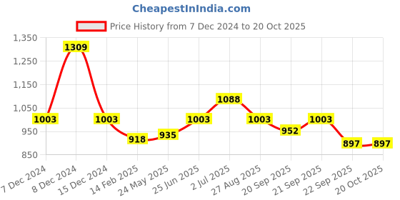 tatacliq.com Annabelle by Pantaloons Black Mid Rise Trousers annabelle by pantaloons Price History Graph from 7 Dec 2024 to 20 Oct 2025