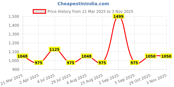 tatacliq.com Annabelle by Pantaloons Black Mid Rise Trousers annabelle by pantaloons Price History Graph from 21 Mar 2025 to 1 Nov 2025