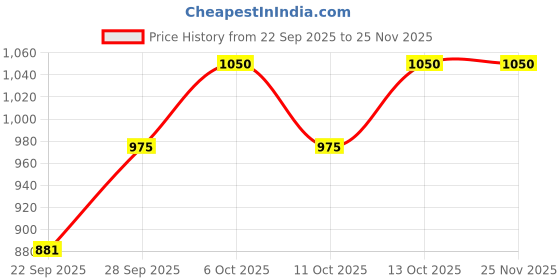 tatacliq.com Annabelle by Pantaloons Black Mid Rise Trousers annabelle by pantaloons Price History Graph from 22 Sep 2025 to 24 Nov 2025