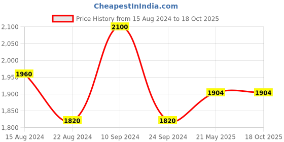 tatacliq.com Annabelle by Pantaloons Black Notched Lapel Blazer annabelle by pantaloons Price History Graph from 15 Aug 2024 to 18 Oct 2025