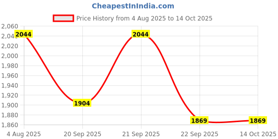 tatacliq.com Annabelle by Pantaloons Black Notched Lapel Blazer annabelle by pantaloons Price History Graph from 4 Aug 2025 to 13 Oct 2025