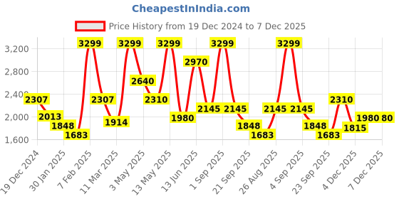 tatacliq.com Annabelle by Pantaloons Black Plain Blazer annabelle by pantaloons Price History Graph from 19 Dec 2024 to 7 Dec 2025