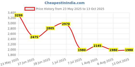tatacliq.com Annabelle by Pantaloons Black Plain Blazer annabelle by pantaloons Price History Graph from 23 May 2025 to 12 Oct 2025