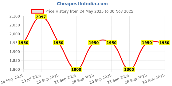 tatacliq.com Annabelle by Pantaloons Black Plain Blazer annabelle by pantaloons Price History Graph from 24 May 2025 to 30 Nov 2025