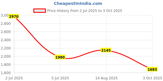 tatacliq.com Annabelle by Pantaloons Black Plain Blazer annabelle by pantaloons Price History Graph from 2 Jul 2025 to 3 Oct 2025
