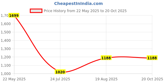 tatacliq.com Annabelle by Pantaloons Black Plain Cardigan annabelle by pantaloons Price History Graph from 22 May 2025 to 20 Oct 2025