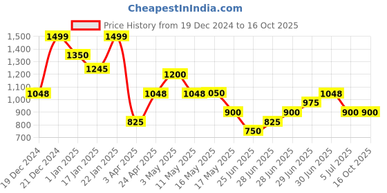 tatacliq.com Annabelle by Pantaloons Black Plain Crop Top annabelle by pantaloons Price History Graph from 19 Dec 2024 to 16 Oct 2025