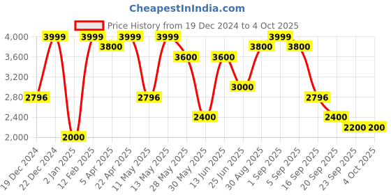 tatacliq.com Annabelle by Pantaloons Black Plain Jacket annabelle by pantaloons Price History Graph from 19 Dec 2024 to 4 Oct 2025