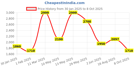 tatacliq.com Annabelle by Pantaloons Black Plain Jacket annabelle by pantaloons Price History Graph from 30 Jan 2025 to 8 Oct 2025