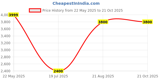 tatacliq.com Annabelle by Pantaloons Black Plain Jacket annabelle by pantaloons Price History Graph from 22 May 2025 to 21 Oct 2025