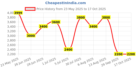 tatacliq.com Annabelle by Pantaloons Black Plain Jacket annabelle by pantaloons Price History Graph from 23 May 2025 to 16 Oct 2025