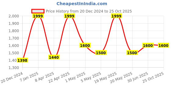 tatacliq.com Annabelle by Pantaloons Black Plain Jumpsuit annabelle by pantaloons Price History Graph from 20 Dec 2024 to 24 Oct 2025