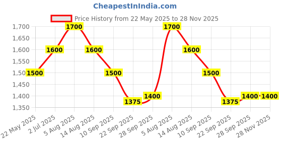 tatacliq.com Annabelle by Pantaloons Black Plain Jumpsuit annabelle by pantaloons Price History Graph from 22 May 2025 to 28 Nov 2025