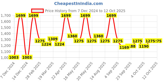 tatacliq.com Annabelle by Pantaloons Black Plain Pants annabelle by pantaloons Price History Graph from 7 Dec 2024 to 12 Oct 2025