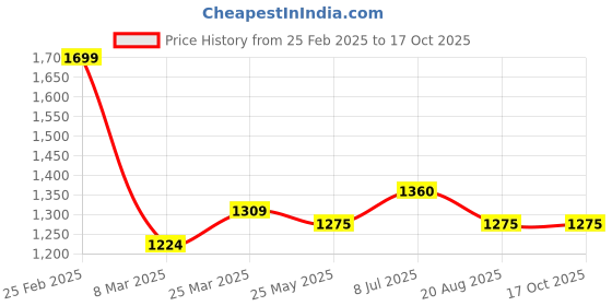 tatacliq.com Annabelle by Pantaloons Black Plain Pants annabelle by pantaloons Price History Graph from 25 Feb 2025 to 16 Oct 2025