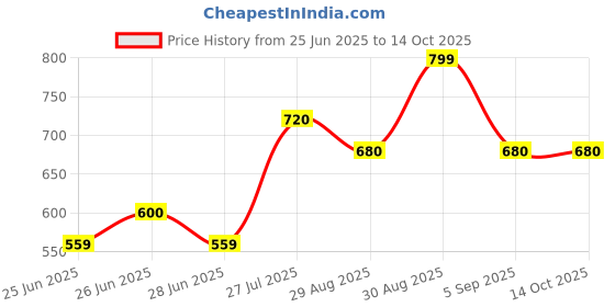 tatacliq.com Annabelle by Pantaloons Black Plain Shirt annabelle by pantaloons Price History Graph from 25 Jun 2025 to 13 Oct 2025