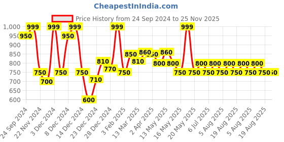 tatacliq.com Annabelle by Pantaloons Black Plain Top annabelle by pantaloons Price History Graph from 24 Sep 2024 to 25 Nov 2025