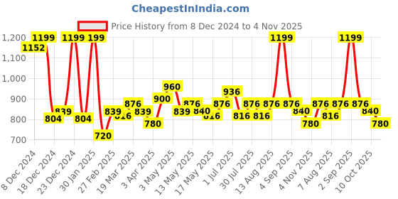 tatacliq.com Annabelle by Pantaloons Black Plain Top annabelle by pantaloons Price History Graph from 8 Dec 2024 to 4 Nov 2025