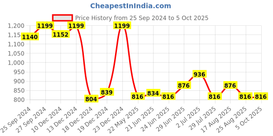 tatacliq.com Annabelle by Pantaloons Black Plain Top annabelle by pantaloons Price History Graph from 25 Sep 2024 to 4 Oct 2025