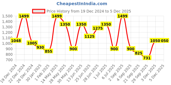 tatacliq.com Annabelle by Pantaloons Black Plain Top annabelle by pantaloons Price History Graph from 19 Dec 2024 to 4 Dec 2025