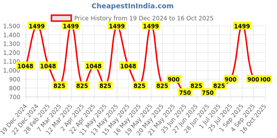 tatacliq.com Annabelle by Pantaloons Black Plain Top annabelle by pantaloons Price History Graph from 19 Dec 2024 to 15 Oct 2025