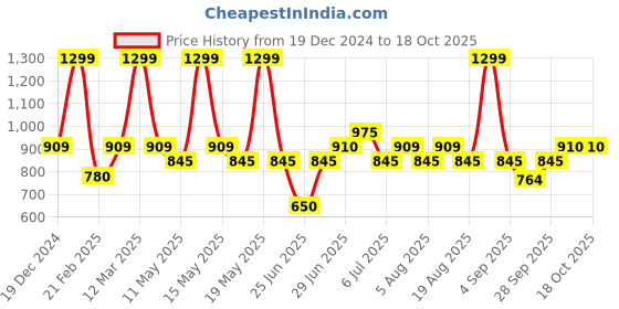 tatacliq.com Annabelle by Pantaloons Black Plain Top annabelle by pantaloons Price History Graph from 19 Dec 2024 to 16 Oct 2025