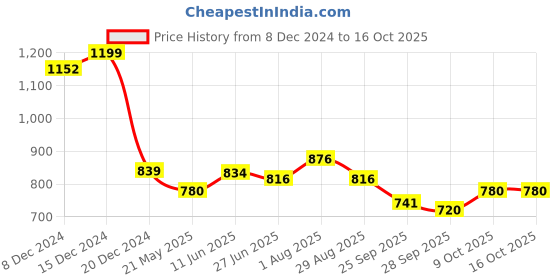 tatacliq.com Annabelle by Pantaloons Black Plain Top annabelle by pantaloons Price History Graph from 8 Dec 2024 to 16 Oct 2025