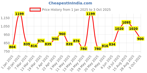 tatacliq.com Annabelle by Pantaloons Black Plain Top annabelle by pantaloons Price History Graph from 1 Jan 2025 to 3 Oct 2025