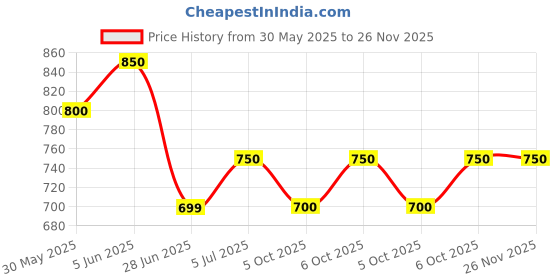 tatacliq.com Annabelle by Pantaloons Black Plain Top annabelle by pantaloons Price History Graph from 30 May 2025 to 25 Nov 2025