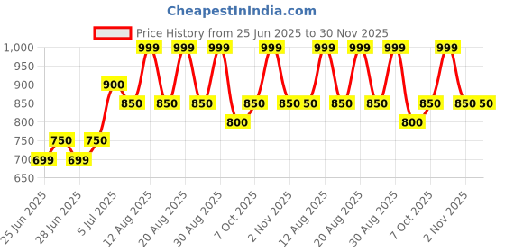 tatacliq.com Annabelle by Pantaloons Black Plain Treggings annabelle by pantaloons Price History Graph from 25 Jun 2025 to 29 Nov 2025