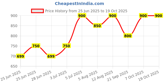 tatacliq.com Annabelle by Pantaloons Black Plain Treggings annabelle by pantaloons Price History Graph from 25 Jun 2025 to 18 Oct 2025