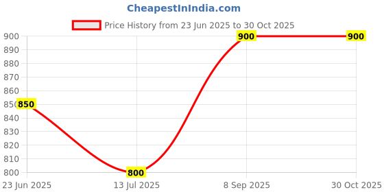 tatacliq.com Annabelle by Pantaloons Black Plain Treggings annabelle by pantaloons Price History Graph from 23 Jun 2025 to 30 Oct 2025