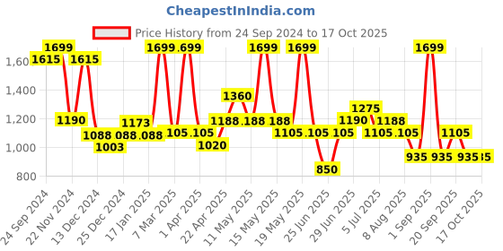 tatacliq.com Annabelle by Pantaloons Black Plain Trousers annabelle by pantaloons Price History Graph from 24 Sep 2024 to 16 Oct 2025