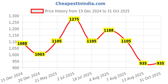 tatacliq.com Annabelle by Pantaloons Black Plain Trousers annabelle by pantaloons Price History Graph from 15 Dec 2024 to 31 Oct 2025