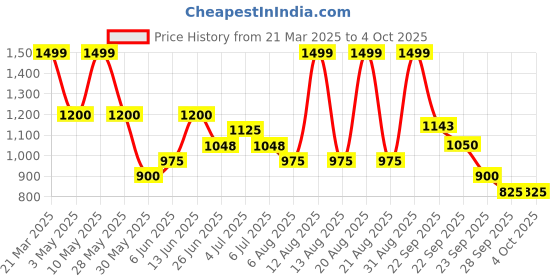 tatacliq.com Annabelle by Pantaloons Black Plain Trousers annabelle by pantaloons Price History Graph from 21 Mar 2025 to 4 Oct 2025