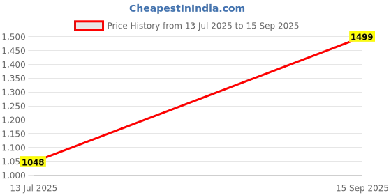 tatacliq.com Annabelle by Pantaloons Black Plain Trousers annabelle by pantaloons Price History Graph from 13 Jul 2025 to 15 Sep 2025