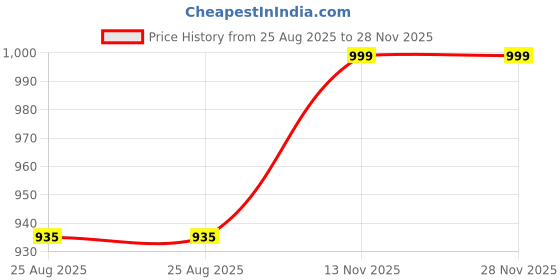 tatacliq.com Annabelle by Pantaloons Black Plain Trousers annabelle by pantaloons Price History Graph from 25 Aug 2025 to 28 Nov 2025