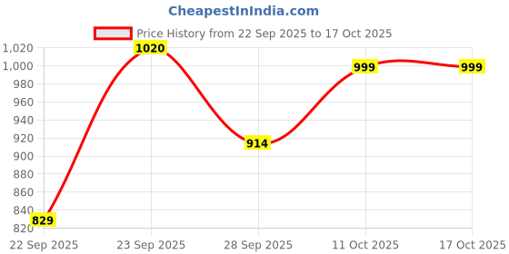tatacliq.com Annabelle by Pantaloons Black Plain Trousers annabelle by pantaloons Price History Graph from 22 Sep 2025 to 15 Oct 2025
