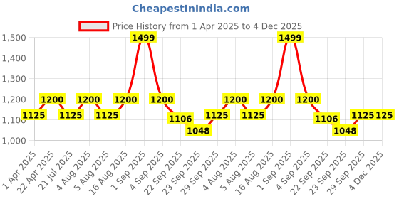 tatacliq.com Annabelle by Pantaloons Black Plain Waistcoat annabelle by pantaloons Price History Graph from 1 Apr 2025 to 4 Dec 2025