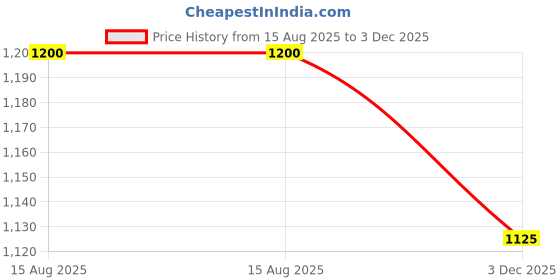 tatacliq.com Annabelle by Pantaloons Black Plain Waistcoat annabelle by pantaloons Price History Graph from 15 Aug 2025 to 3 Dec 2025